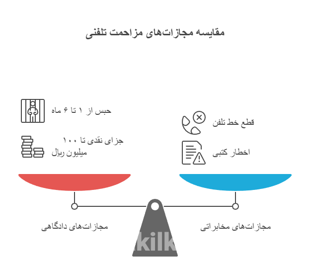 مجازات جرم مزاحمت تلفنی